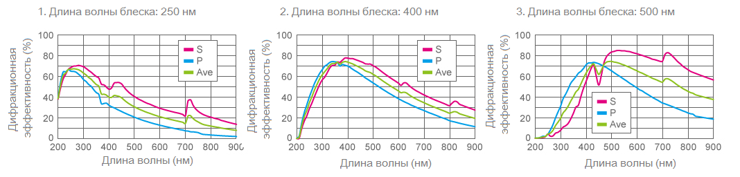 Длина волны блеска монохроматора Длина волны блеска монохроматора